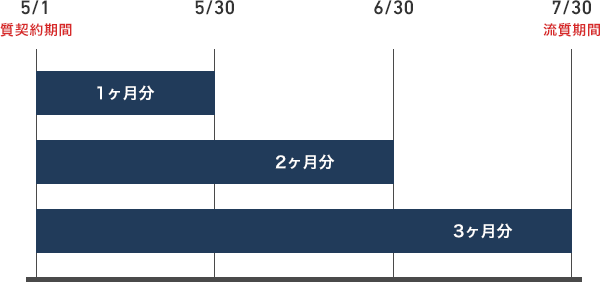 延長・更新について